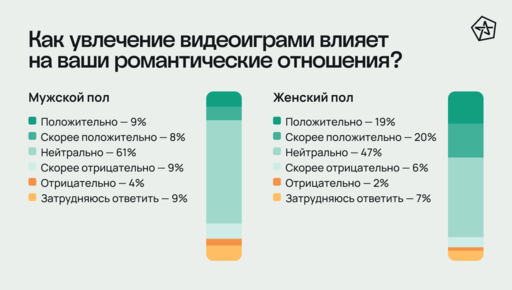 Новости - Друзья из онлайна и катки с бойфрендом: как видеоигры влияют на отношения  